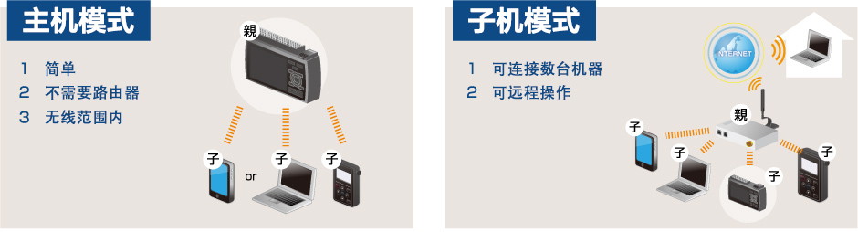 GL840M/GL840WV无线数据记录仪