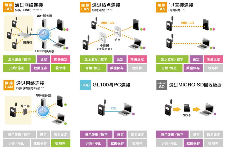 GL100-N/GL100-WL无线记录仪的通讯方式