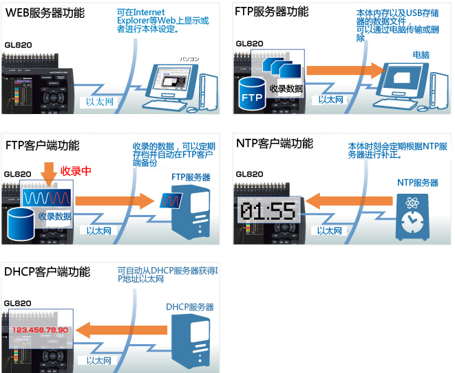 GL820网络连接功能