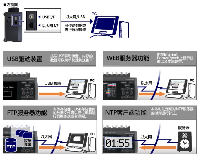 GL900存储记录仪的远程控制方式