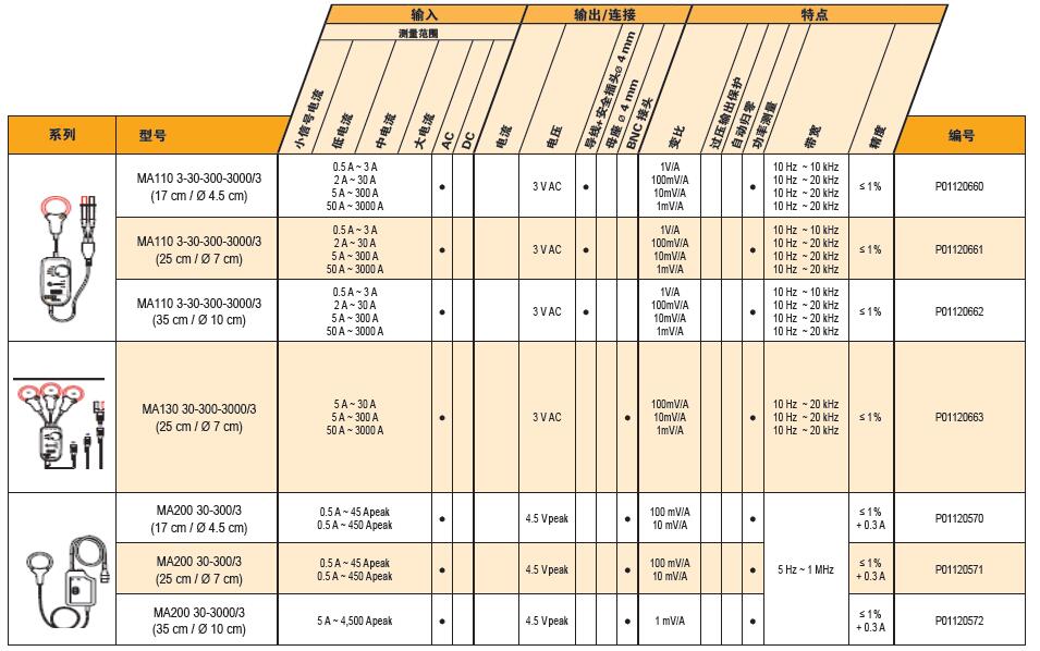 法国CA MA100交流电流钳的选型